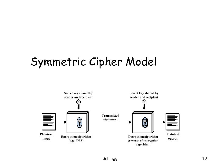 Symmetric Cipher Model Bill Figg 10 