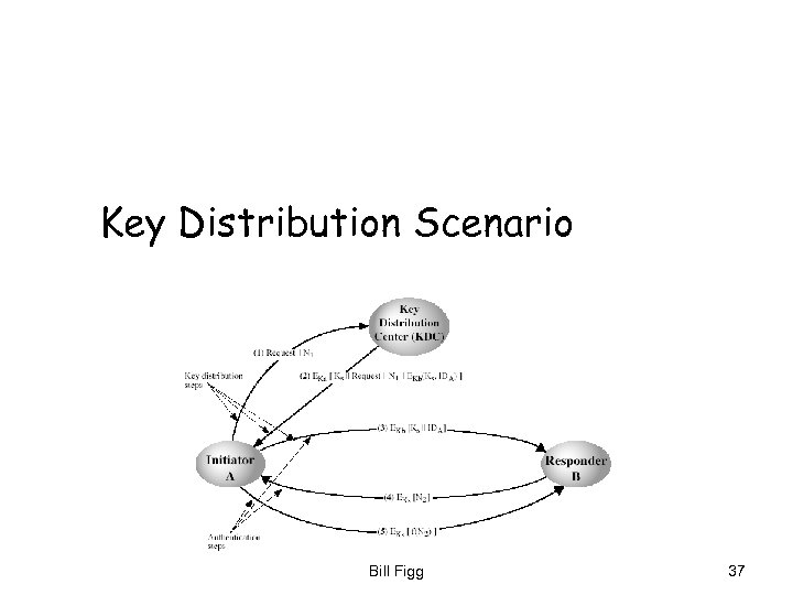 Key Distribution Scenario Bill Figg 37 