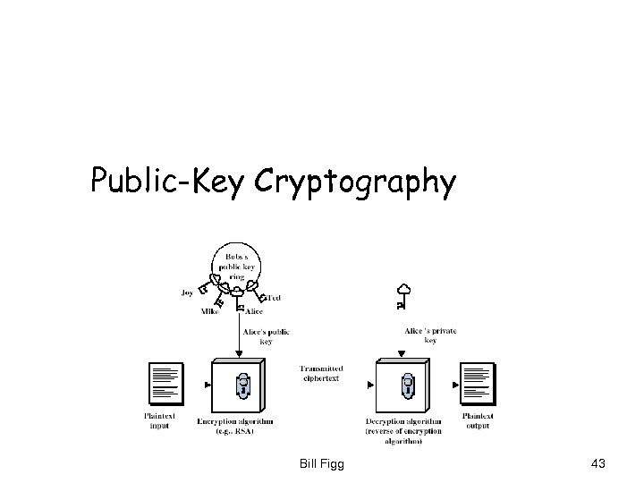Public-Key Cryptography Bill Figg 43 