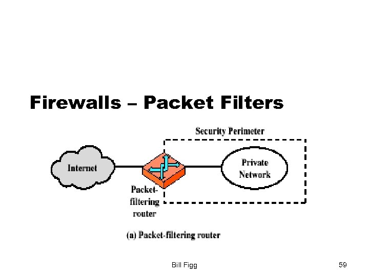 Firewalls – Packet Filters Bill Figg 59 