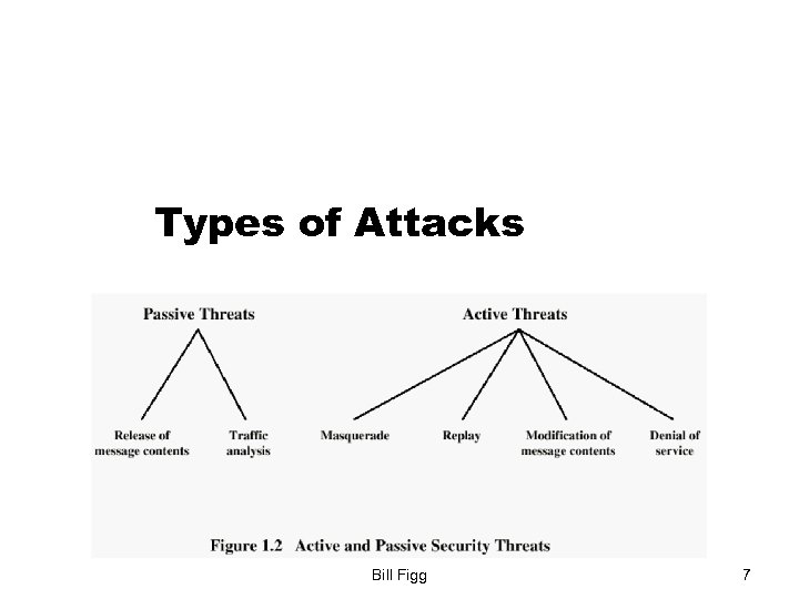 Types of Attacks Bill Figg 7 