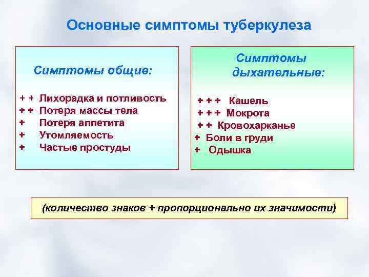 Основные симптомы туберкулеза Симптомы общие: ++ ++ + Лихорадка и потливость Потеря массы тела