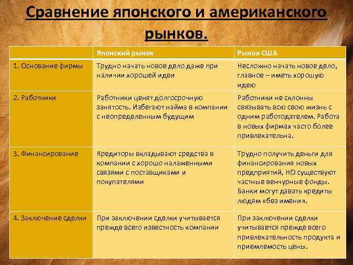 Сравнение японского и американского рынков. Японский рынок Рынок США 1. Основание фирмы Трудно начать