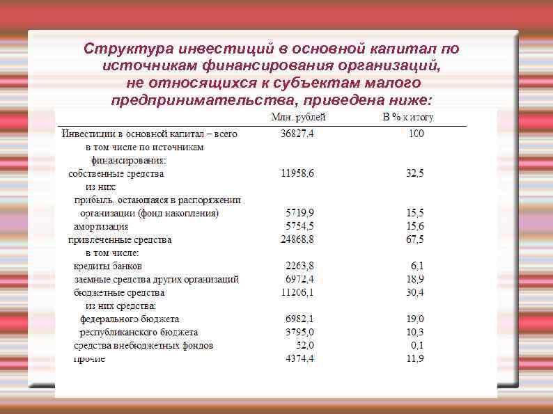 Структура инвестиций в основной капитал по источникам финансирования организаций, не относящихся к субъектам малого