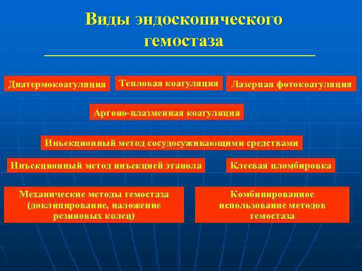 Виды эндоскопического гемостаза Диатермокоагуляция Тепловая коагуляция Лазерная фотокоагуляция Аргоно-плазменная коагуляция Иньекционный метод сосудосуживающими средствами