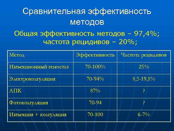 Метод сравнительной эффективности