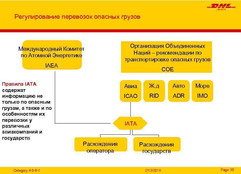 Регулирование перевозок опасных грузов Международный Комитет по Атомной Энергетике IAEA COE Правила IATA содержат