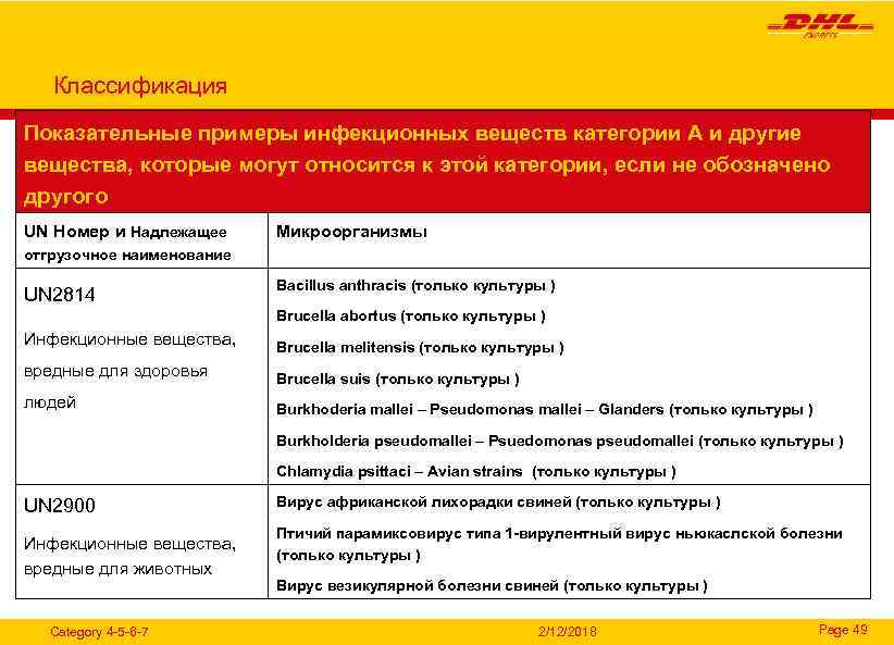 Классификация Показательные примеры инфекционных веществ категории А и другие вещества, которые могут относится к