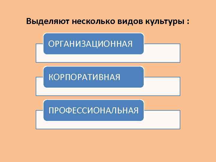 Выделяют несколько видов культуры : ОРГАНИЗАЦИОННАЯ КОРПОРАТИВНАЯ ПРОФЕССИОНАЛЬНАЯ 