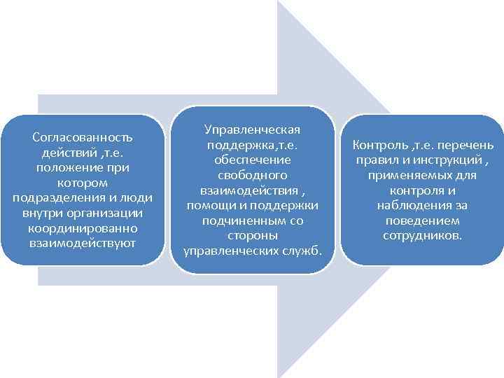 Согласованность действий , т. е. положение при котором подразделения и люди внутри организации координированно
