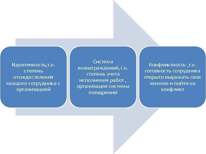 Идентичность, т. е. степень отождествления каждого сотрудника с организацией Система вознаграждений, т. е. степень