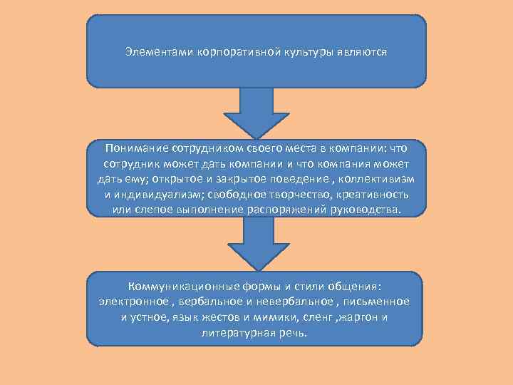 Элементами корпоративной культуры являются Понимание сотрудником своего места в компании: что сотрудник может дать