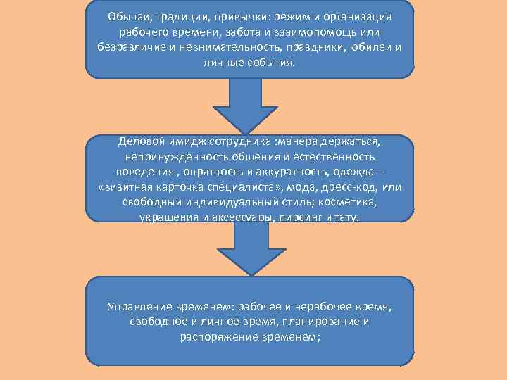 Обычаи, традиции, привычки: режим и организация рабочего времени, забота и взаимопомощь или безразличие и