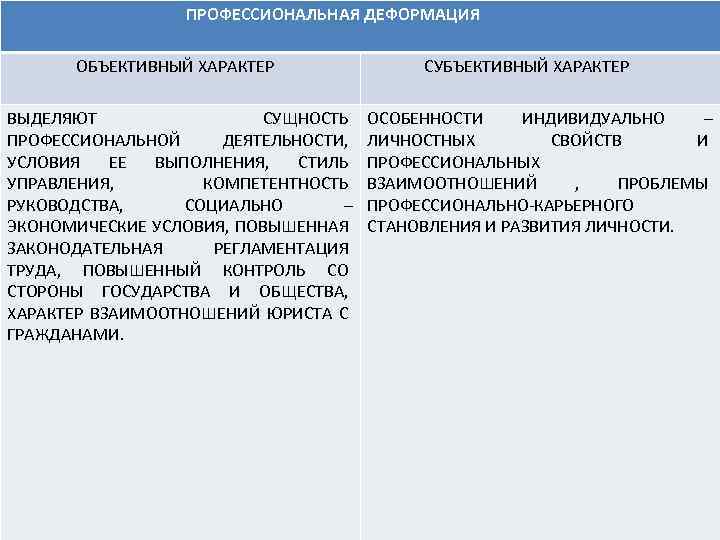 ПРОФЕССИОНАЛЬНАЯ ДЕФОРМАЦИЯ ОБЪЕКТИВНЫЙ ХАРАКТЕР ВЫДЕЛЯЮТ СУЩНОСТЬ ПРОФЕССИОНАЛЬНОЙ ДЕЯТЕЛЬНОСТИ, УСЛОВИЯ ЕЕ ВЫПОЛНЕНИЯ, СТИЛЬ УПРАВЛЕНИЯ, КОМПЕТЕНТНОСТЬ