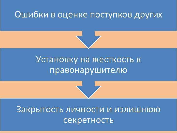 Ошибки в оценке поступков других Установку на жесткость к правонарушителю Закрытость личности и излишнюю