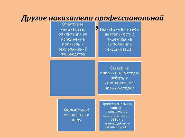 Другие показатели профессиональной Отсутствие деформации активной Имитация инициативы, ориентация на исполнение приказов и распоряжений