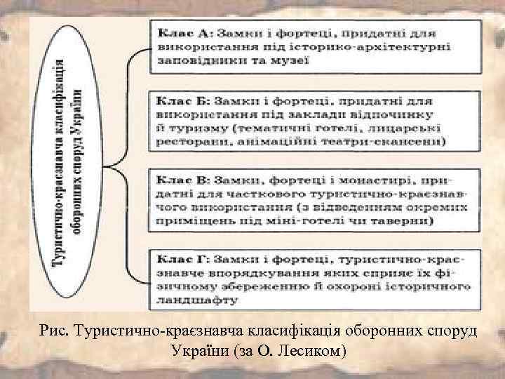 Рис. Туристично-краєзнавча класифікація оборонних споруд України (за О. Лесиком) 