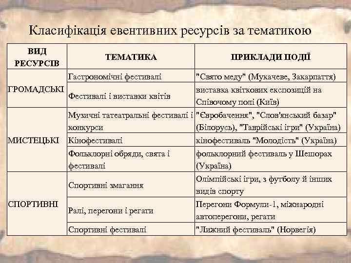 Класифікація евентивних ресурсів за тематикою ВИД РЕСУРСІВ ТЕМАТИКА ПРИКЛАДИ ПОДІЇ Гастрономічні фестивалі ГРОМАДСЬКІ 