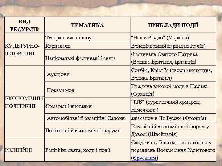 ВИД РЕСУРСІВ ТЕМАТИКА Театралізовані шоу КУЛЬТУРНО- Карнавали ІСТОРИЧНІ Національні фестивалі і свята Аукціони Покази