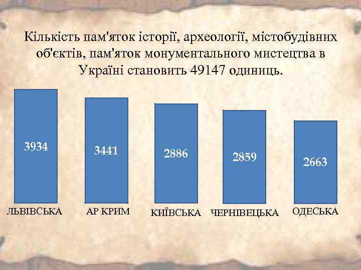 Кількість пам'яток історії, археології, містобудівних об'єктів, пам'яток монументального мистецтва в Україні становить 49147 одиниць.