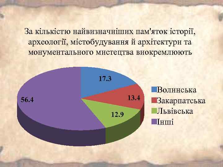 За кількістю найвизначніших пам'яток історії, археології, містобудування й архітектури та монументального мистецтва виокремлюють 17.