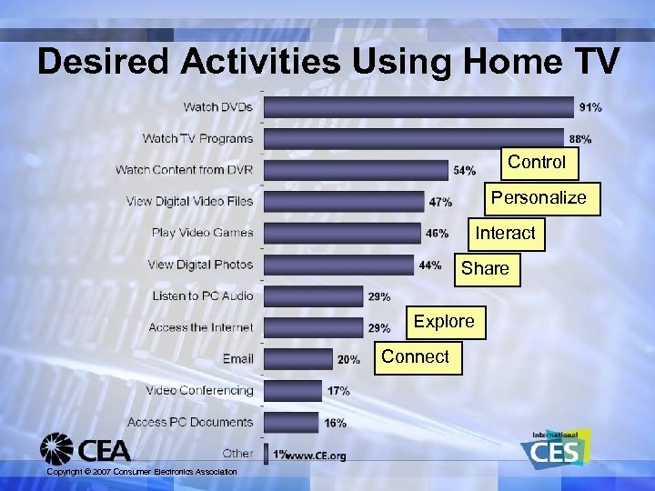 Desired Activities Using Home TV Control Personalize Interact Share Explore Connect Copyright © 2007