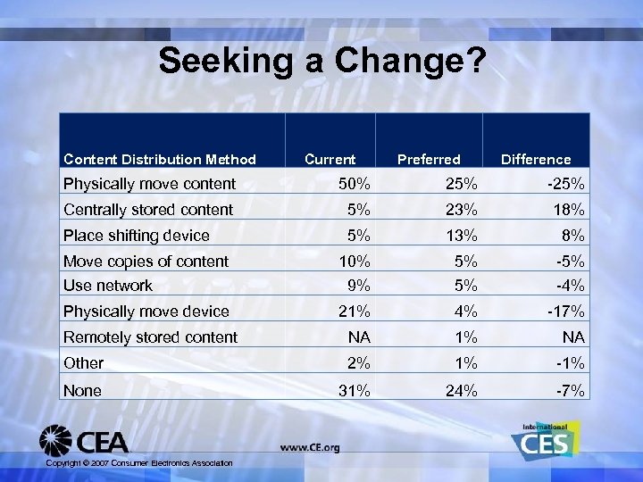 Seeking a Change? Content Distribution Method Current Preferred Difference Physically move content 50% 25%