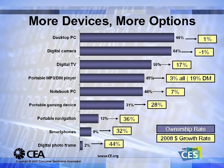 More Devices, More Options 1% -1% 17% 3% all | 19% DM 7% 28%