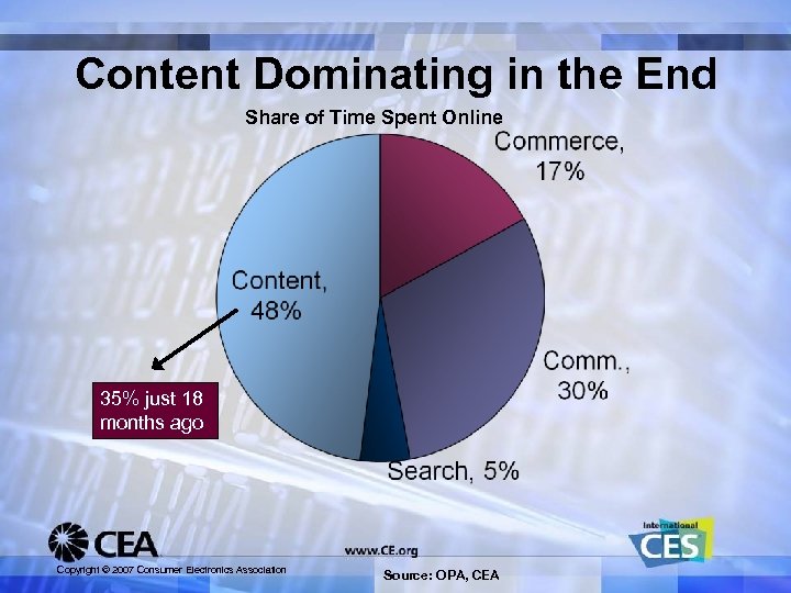 Content Dominating in the End Share of Time Spent Online 35% just 18 months