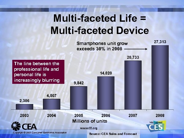 Multi-faceted Life = Multi-faceted Device Smartphones unit grow exceeds 30% in 2008 The line