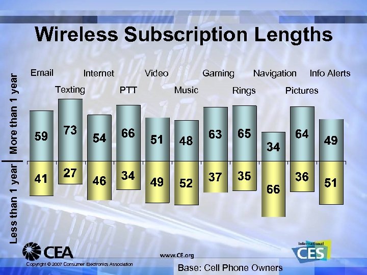 Less than 1 year More than 1 year Wireless Subscription Lengths Email Internet Texting