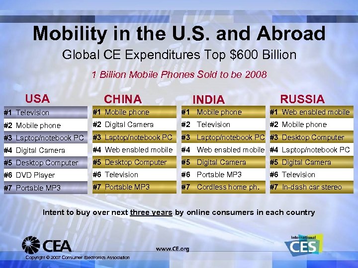 Mobility in the U. S. and Abroad Global CE Expenditures Top $600 Billion 1