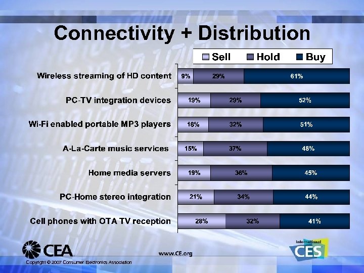 Connectivity + Distribution Copyright © 2007 Consumer Electronics Association 