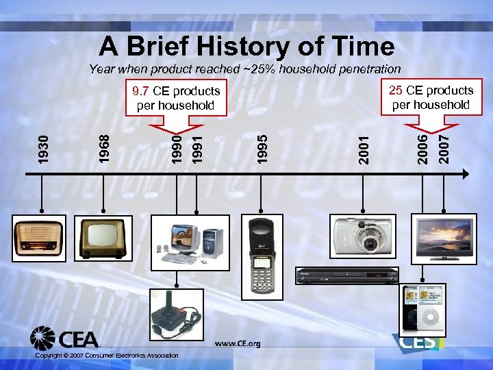 A Brief History of Time Year when product reached ~25% household penetration 2007 2001