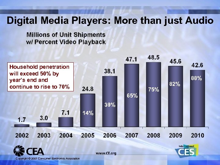 Digital Media Players: More than just Audio Household penetration will exceed 50% by year’s