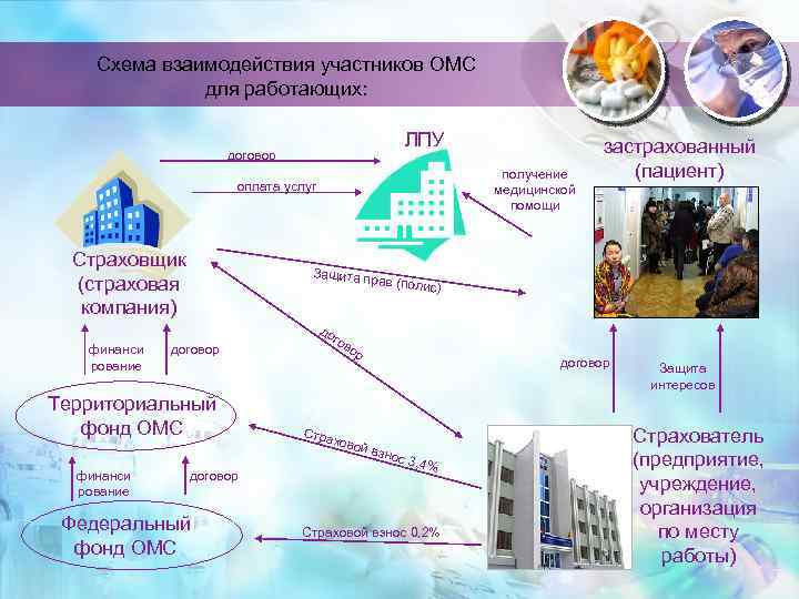 Схема взаимодействия участников обязательного медицинского страхования рф