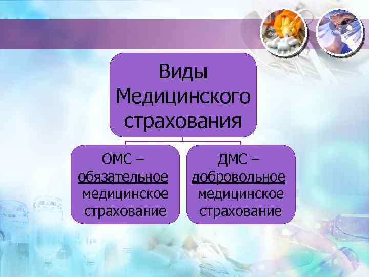 Виды Медицинского страхования ОМС – обязательное медицинское страхование ДМС – добровольное медицинское страхование 