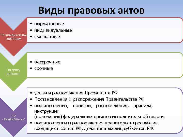 Виды правовых актов По юридическим свойствам По сроку действия По наименованию • нормативные •