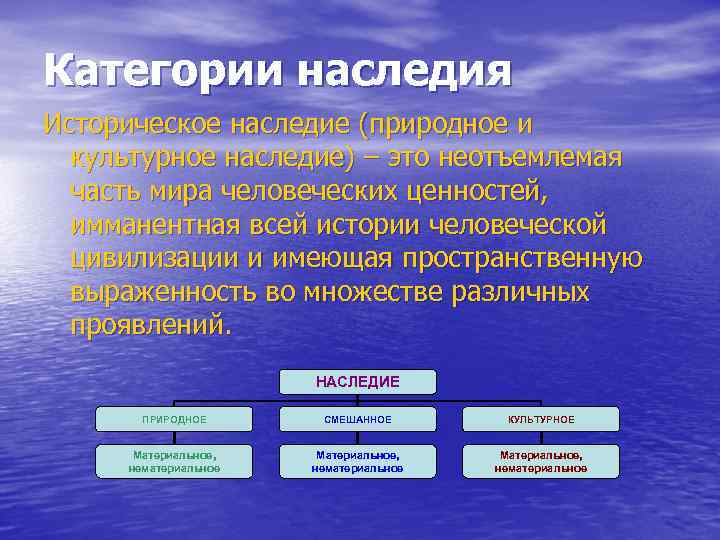 Категории наследия Историческое наследие (природное и культурное наследие) – это неотъемлемая часть мира человеческих