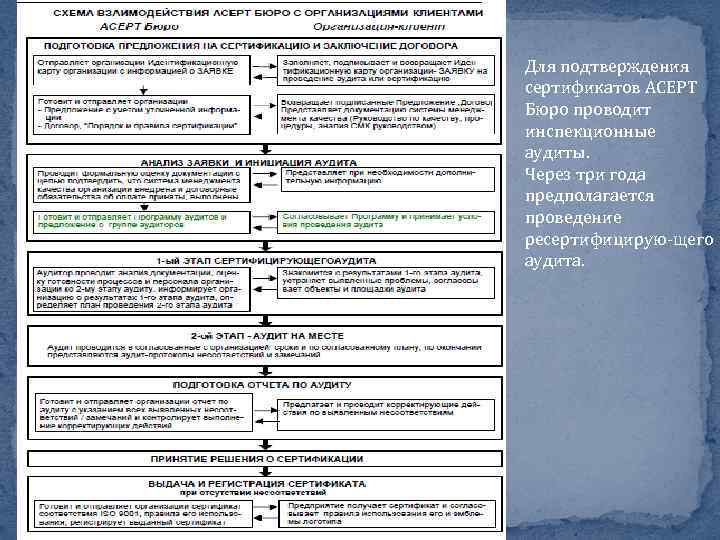 Для подтверждения сертификатов АСЕРТ Бюро проводит инспекционные аудиты. Через три года предполагается проведение ресертифицирую-щего