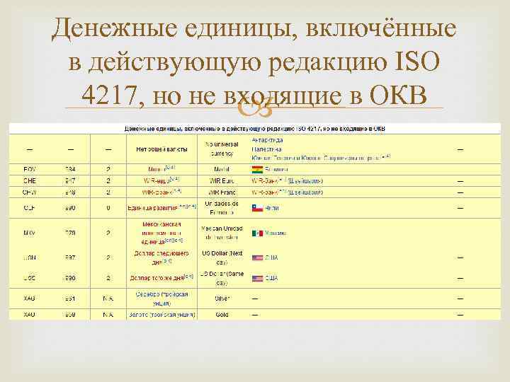 Денежные единицы, включённые в действующую редакцию ISO 4217, но не входящие в ОКВ 