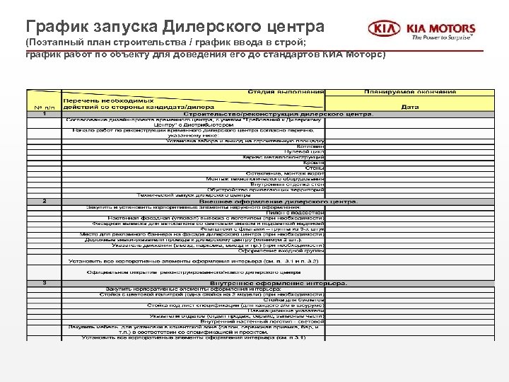 График запуска Дилерского центра (Поэтапный план строительства / график ввода в строй; график работ