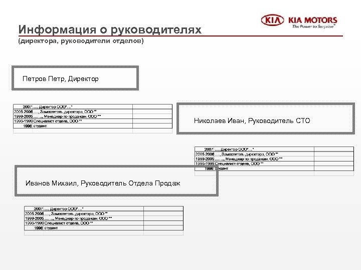 Информация о руководителях (директора, руководители отделов) Петров Петр, Директор Николаев Иван, Руководитель СТО Иванов