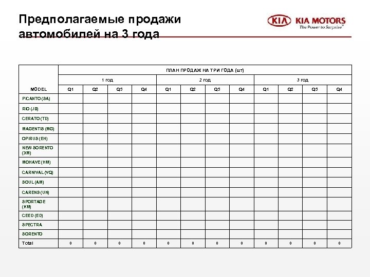 Предполагаемые продажи автомобилей на 3 года ПЛАН ПРОДАЖ НА ТРИ ГОДА (шт) 1 год