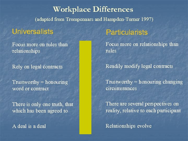 Workplace Differences (adapted from Trompenaars and Hampden-Turner 1997) Universalists Particularists Focus more on rules