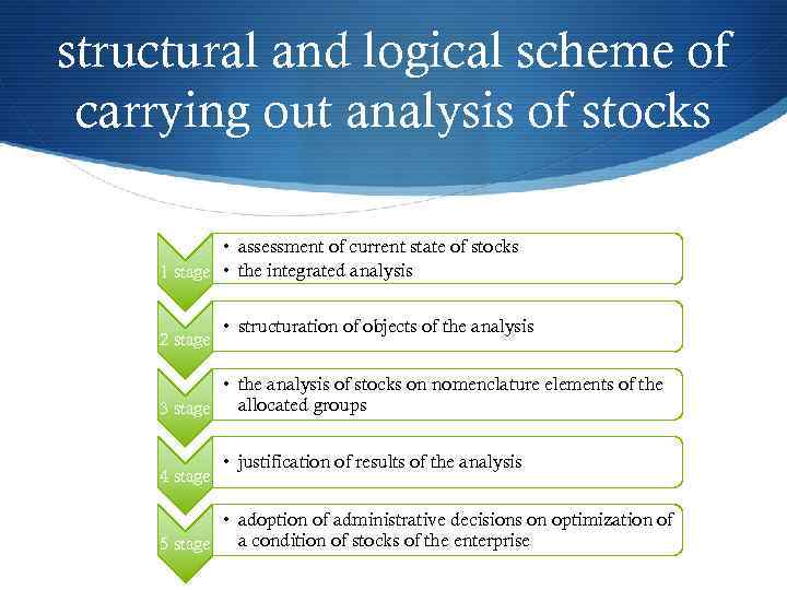 structural and logical scheme of carrying out analysis of stocks • assessment of current