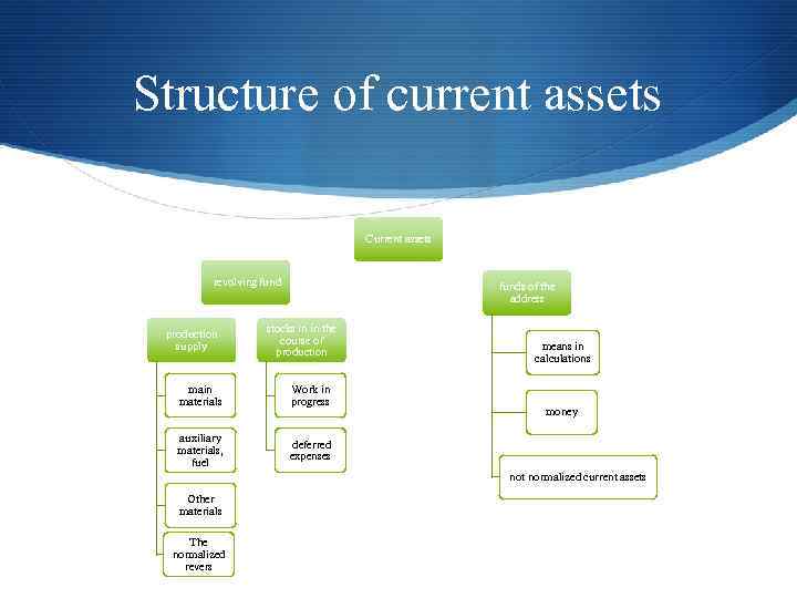 Structure of current assets Current assets revolving fund production supply funds of the address