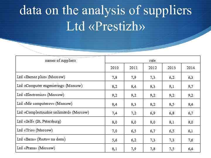 data on the analysis of suppliers Ltd «Prestizh» names of suppliers rate 2010 2011