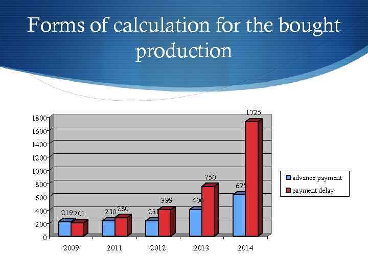 Forms of calculation for the bought production 1725 1800 1600 1400 1200 1000 750