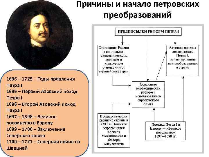 Причины и начало петровских преобразований 1696 – 1725 – Годы правления Петра I 1695